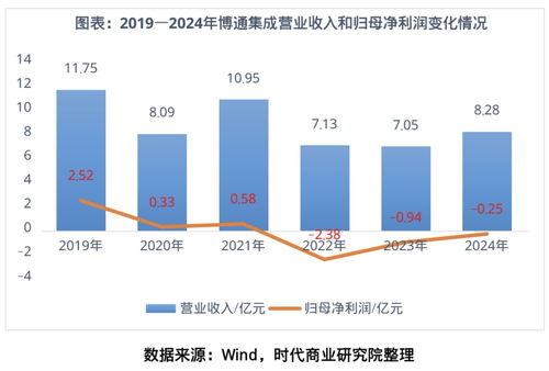 博通集成 物聯(lián)網(wǎng)技術(shù)研發(fā)高歌猛進(jìn)，盈利為何“只聞其聲不見其人”？